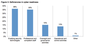 Deficiencies in Cyber Readiness