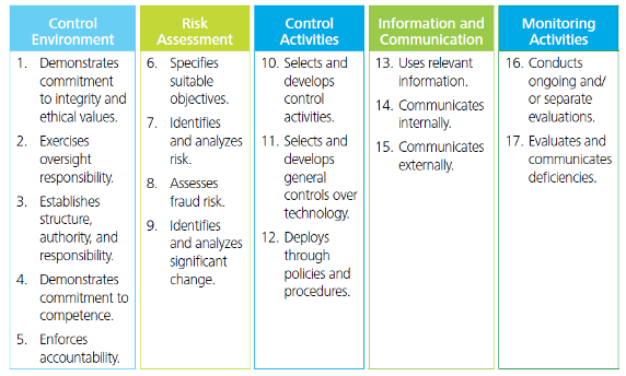COSO Control framework