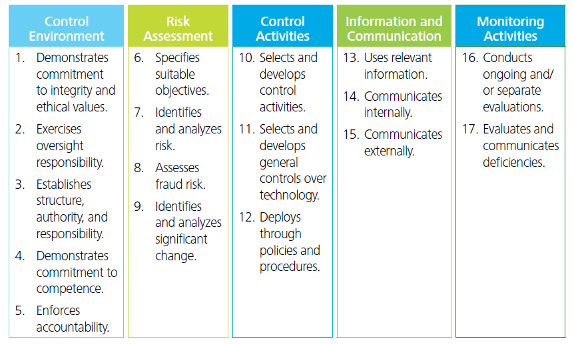 What Is Coso Model Of Internal Control