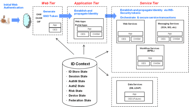 Oracle Access Management | ERP Security | Appsian