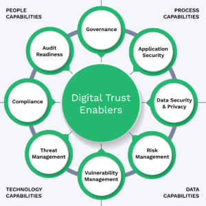 Digital Trust Enablers