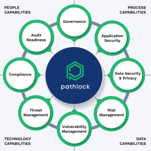 How Pathlock enables digital trust