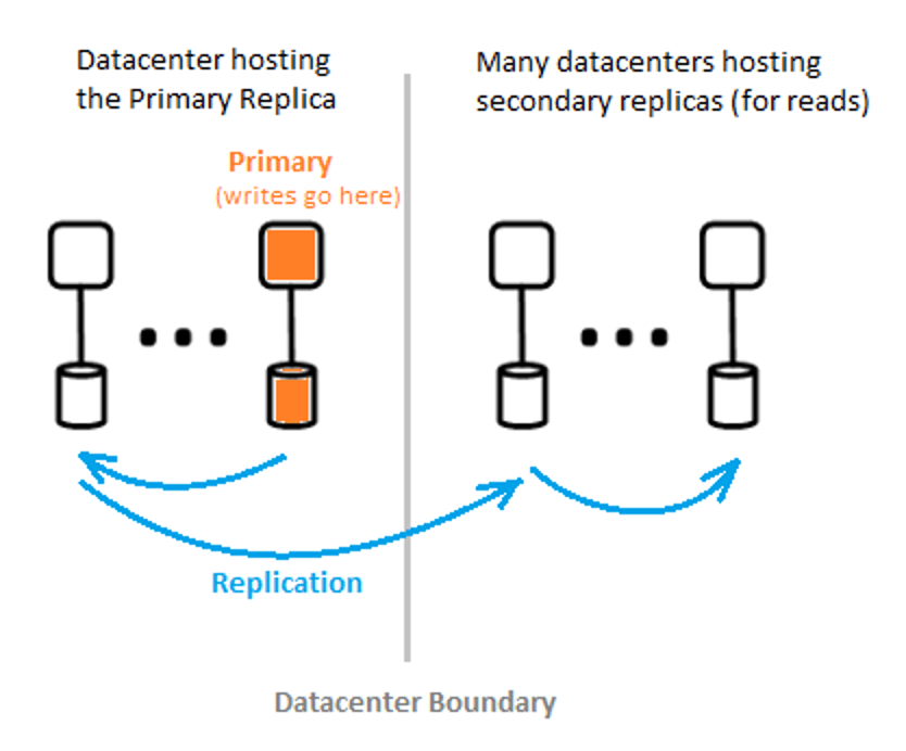 Azure Active Directory Data Center Boundary