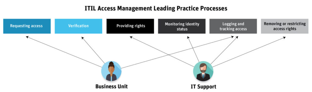 SAP Access Management | Identity Lifecycle Management | Data Security