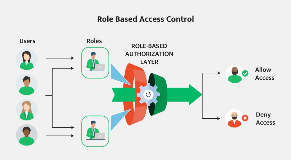 RBAC authorisation flow