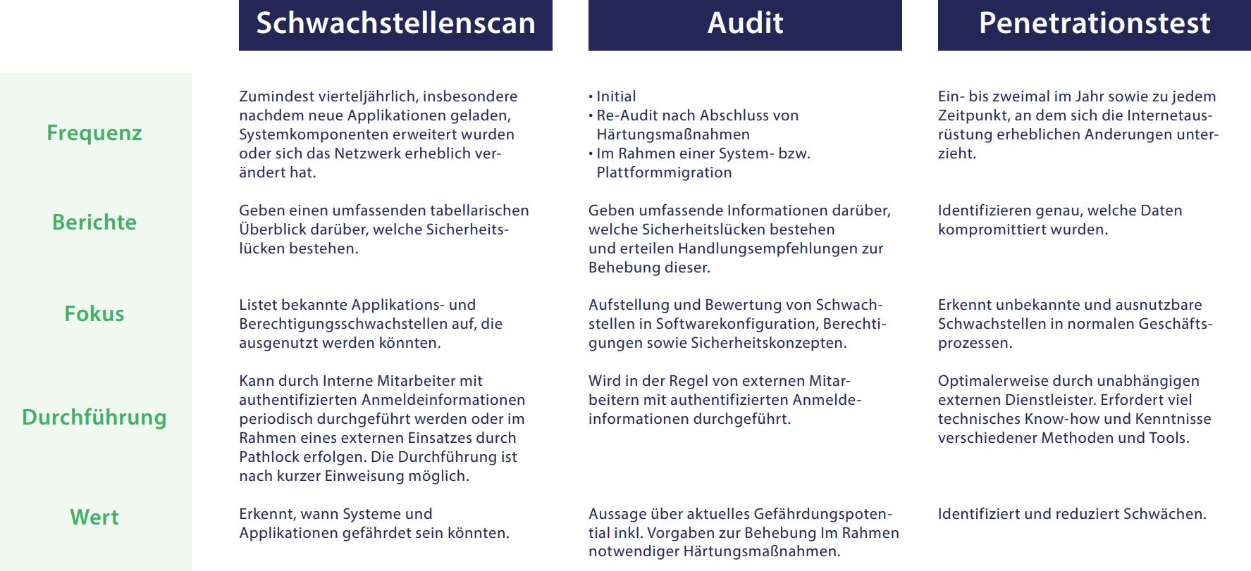 Vulnerability Scan, Audit oder Penetrationstest (Pathlock)