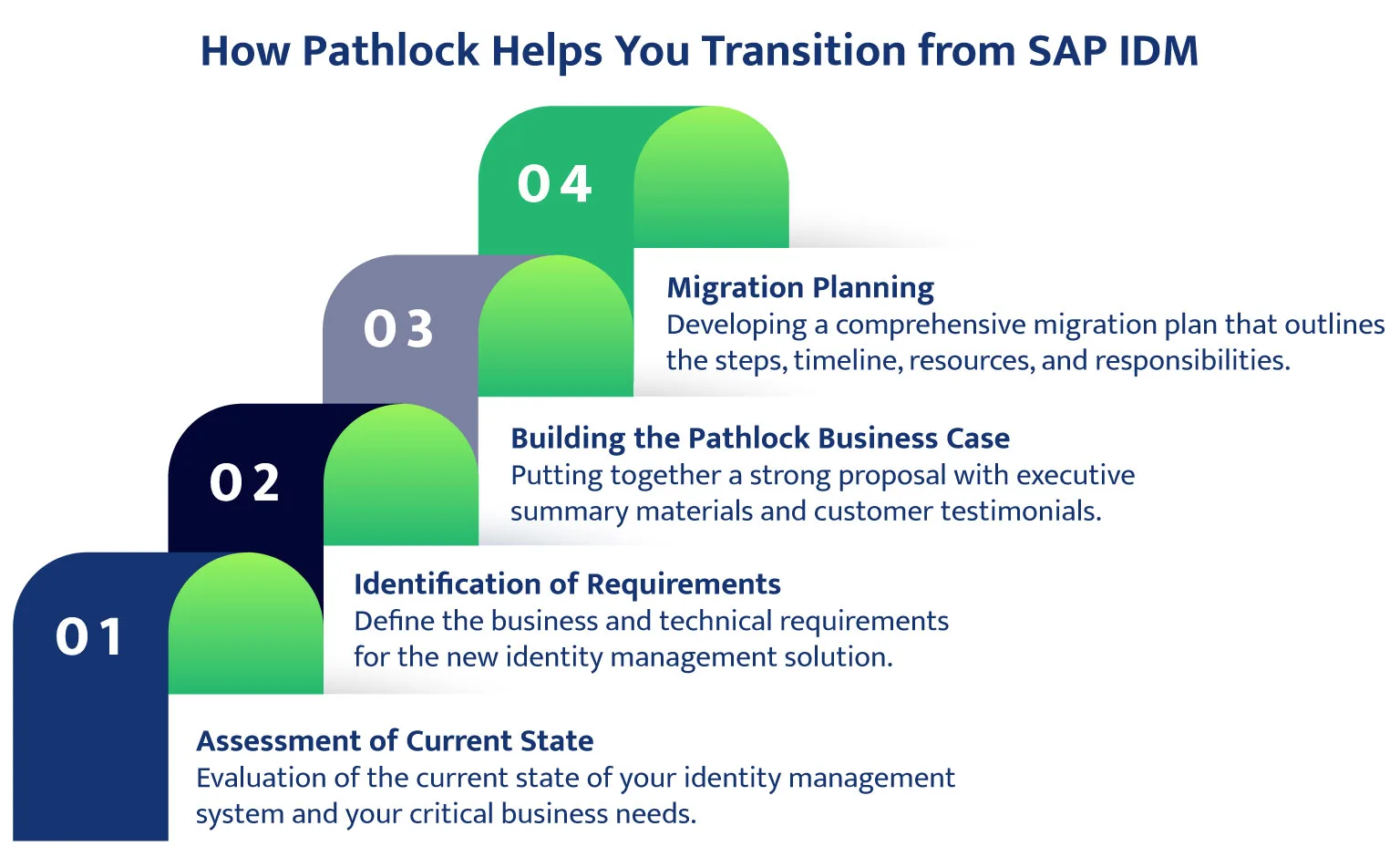 SAP IDM End of Life migration steps