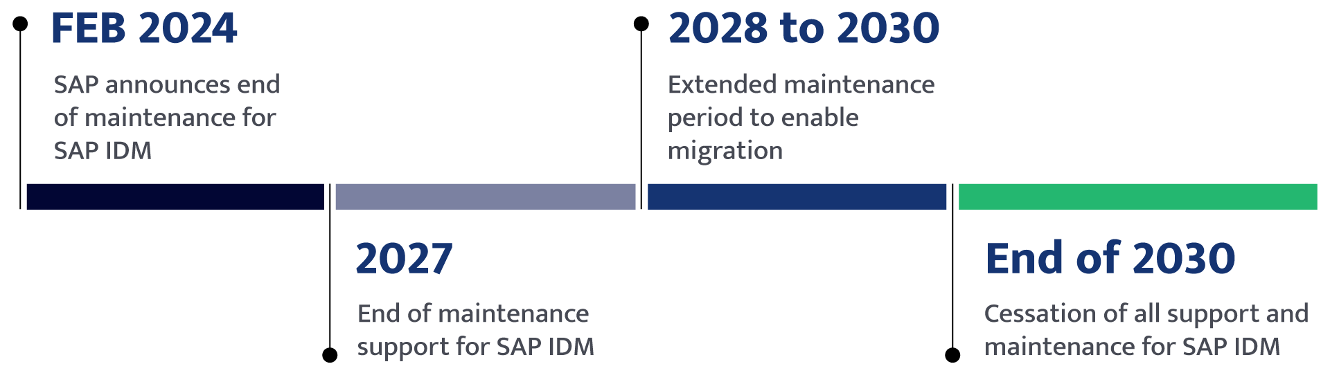 SAP IDM End of Life timeline