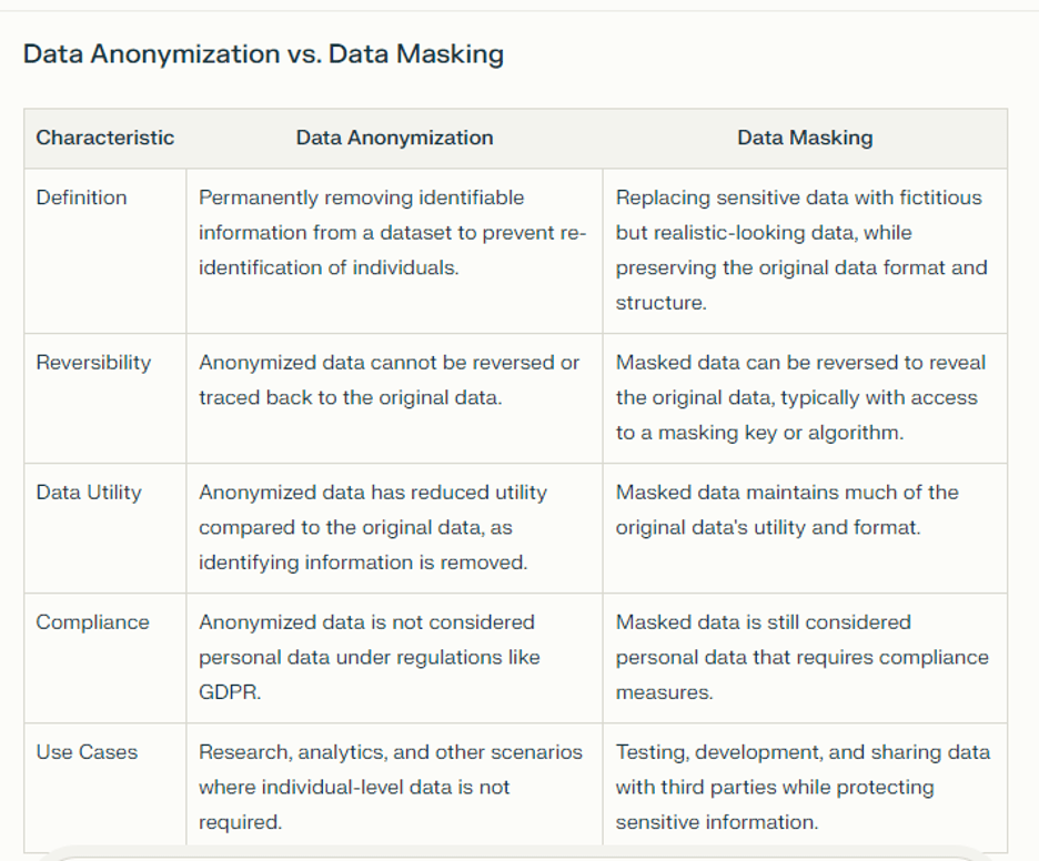 Data Anonymization vs Data Masking