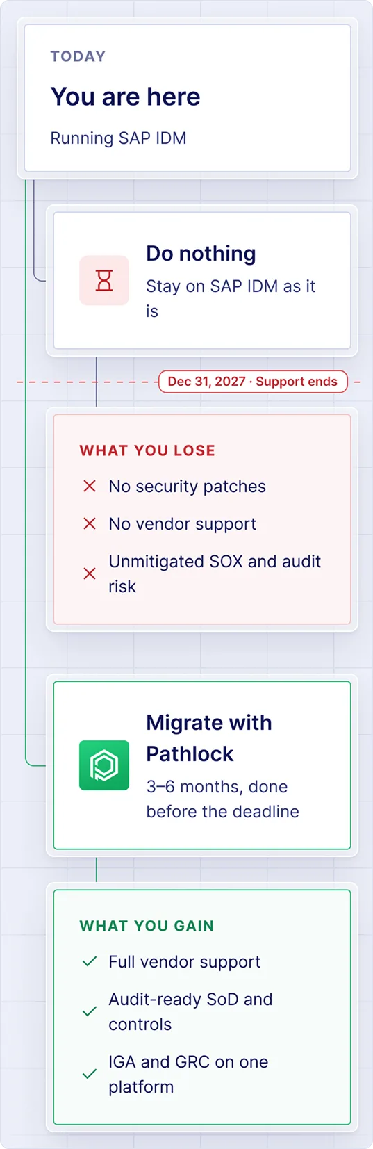Timeline from today, running SAP IDM, to the fixed Dec 31, 2027 end of SAP IDM maintenance with no successor. Path 1, do nothing and stay on SAP IDM: you lose security patches and vendor support, and face unmitigated SOX and audit risk. Path 2, migrate with Pathlock in 3–6 months, done before the deadline: you gain full vendor support, audit-ready SoD and controls, and IGA and GRC on one platform.