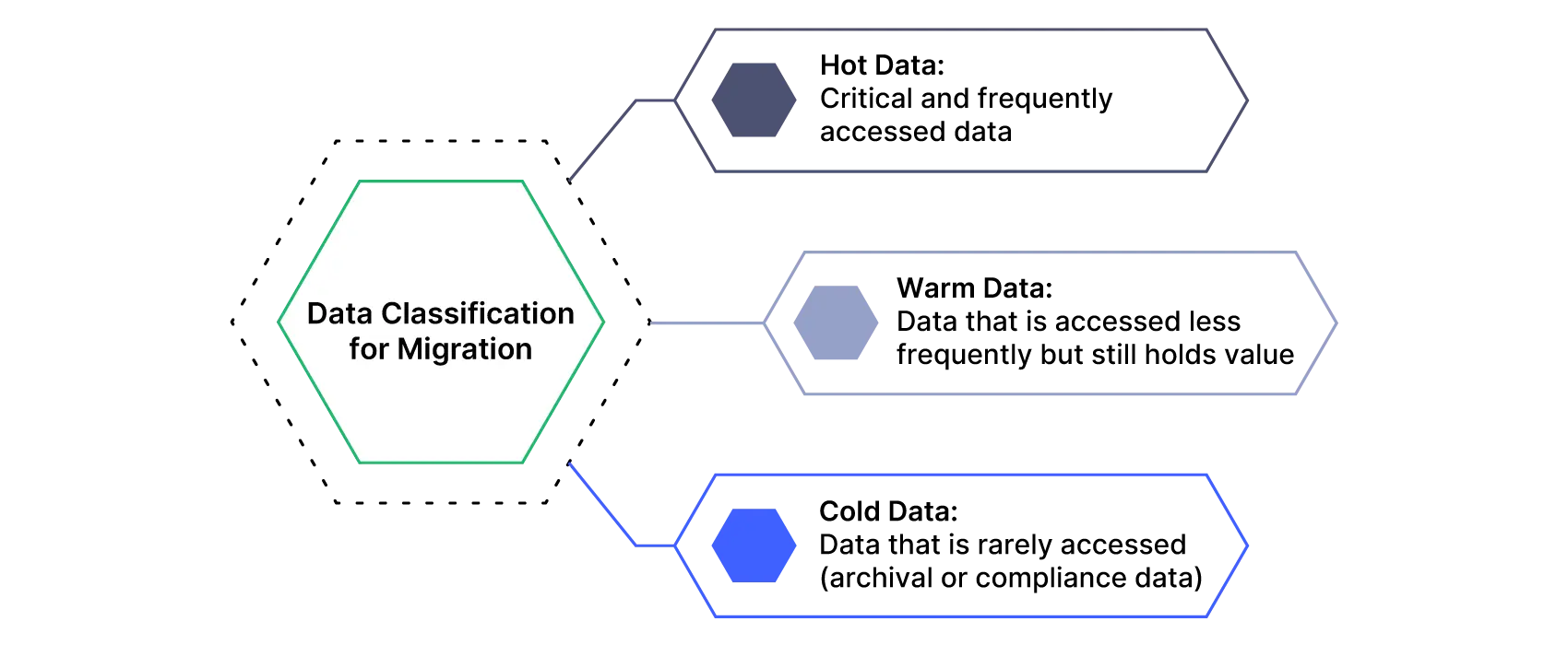 Data Classification into Hot Data,Warm Data and Cold Data for migrating to S4HANA from Ecc