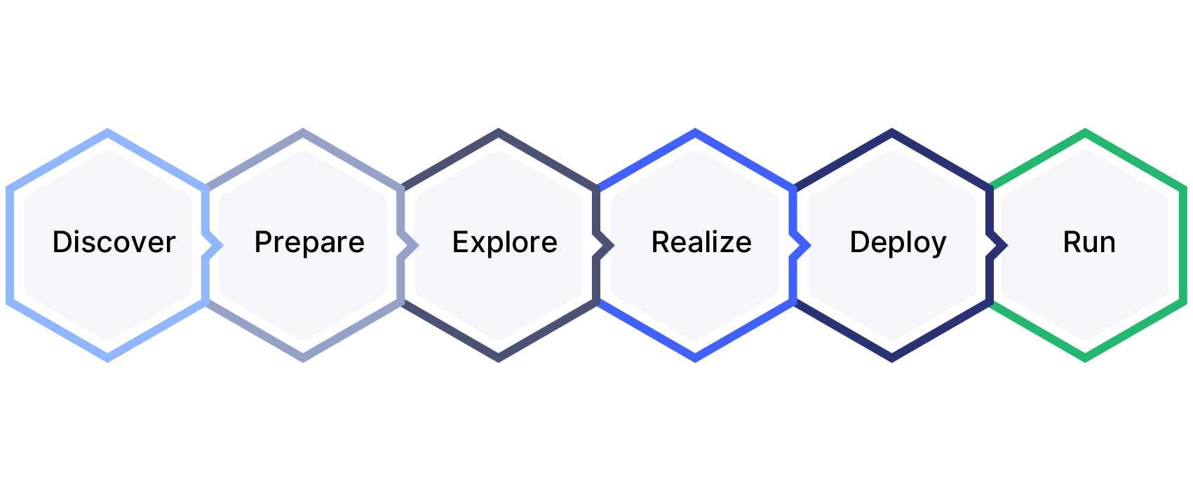 Data Migration Phases