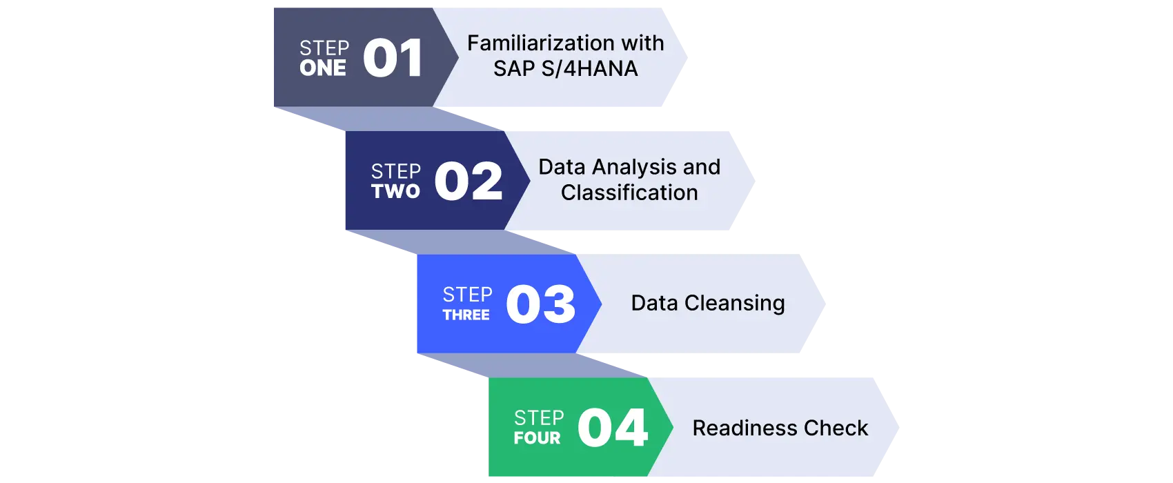 Flow chart from top to bottom indicating 5 steps for SAP ECC to S4 HANA MIGRATION