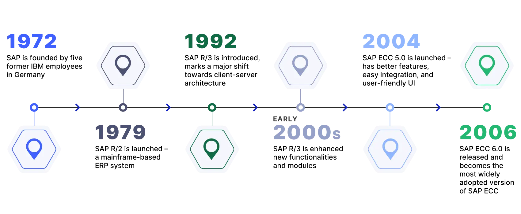 SAP Evolution time line from left to right with Years and sub-sequent updates