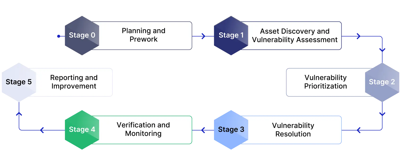 Flow chart moving from left to right exhibiting the Vulnerability Management Lifecycle five stages