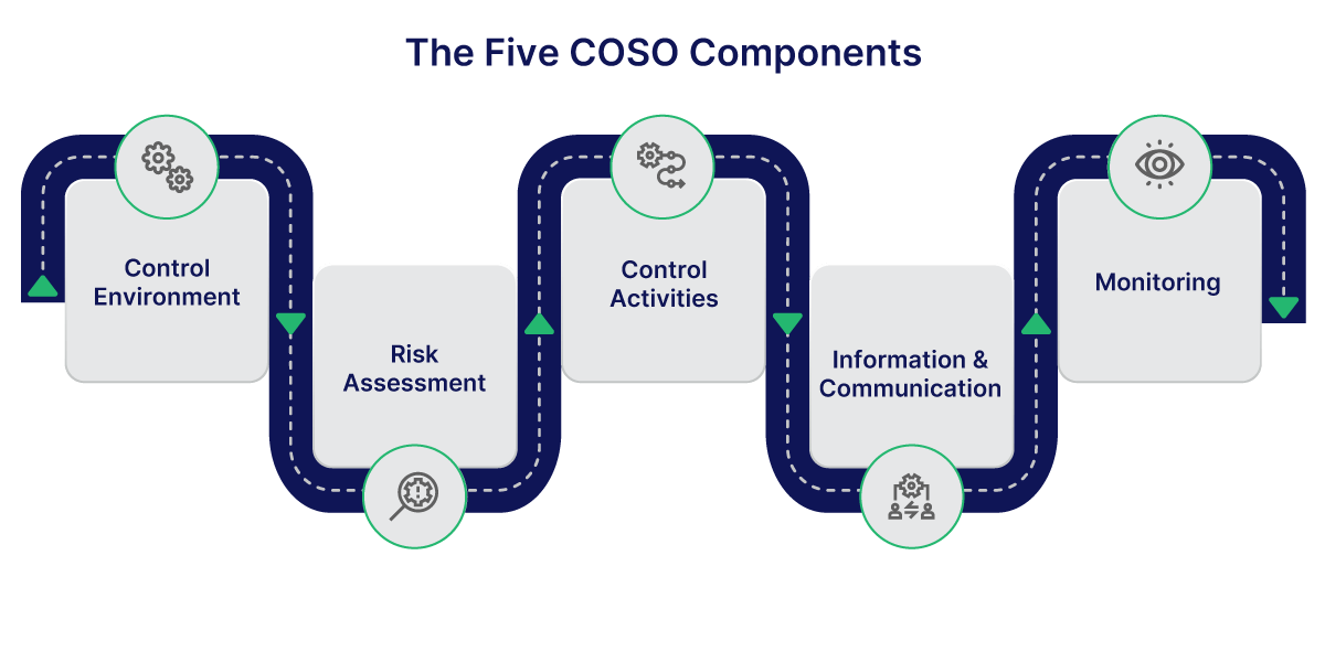 The Five COSO Components