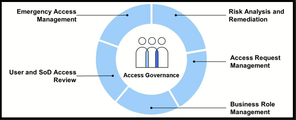 The core SAP GRC Access Control
