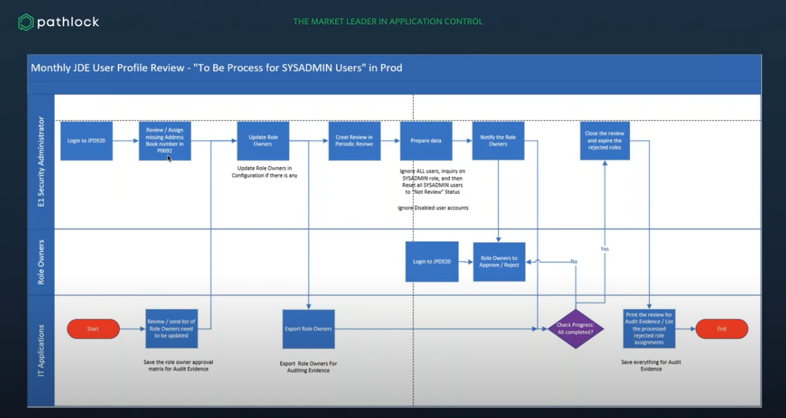 user access review jd edwards